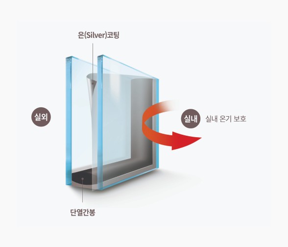 일반 로이유리 구조 — 은코팅 1겹, 실내 온기 반사